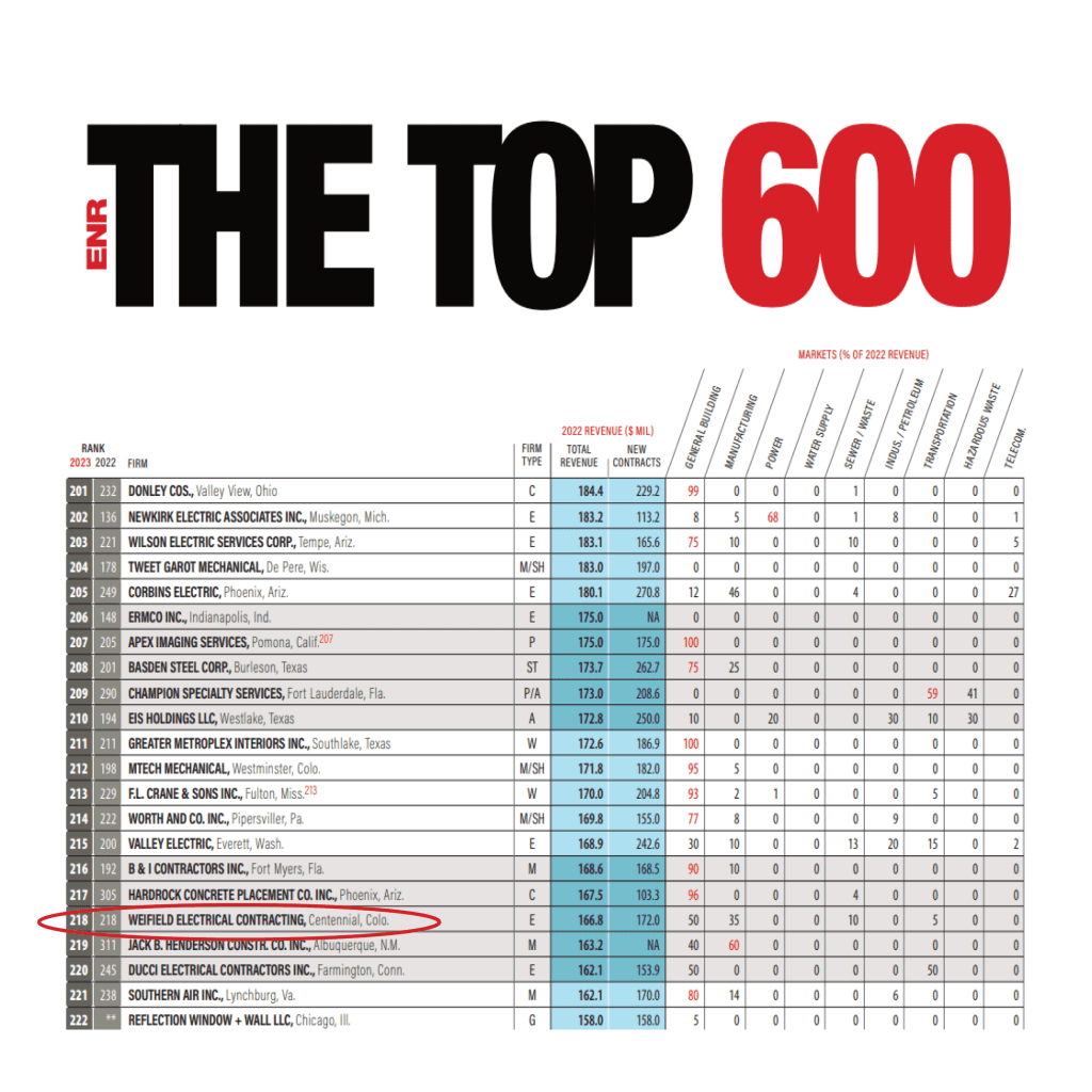 Last week, Weifield was excited to learn we were ranked #218 on the 2023 Engineering News-Record Top 600 Specialty Contractors list!