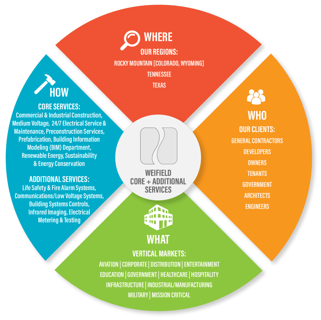 weifield-division-pie-chart2x